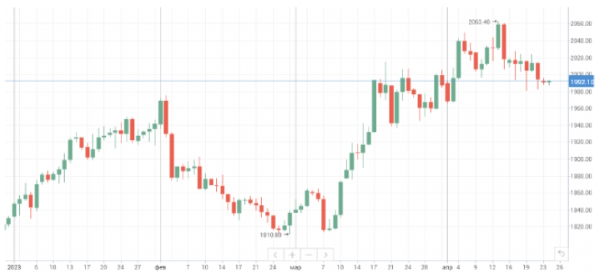 В начале этой недели мировые цены на нефть сохраняют слабость